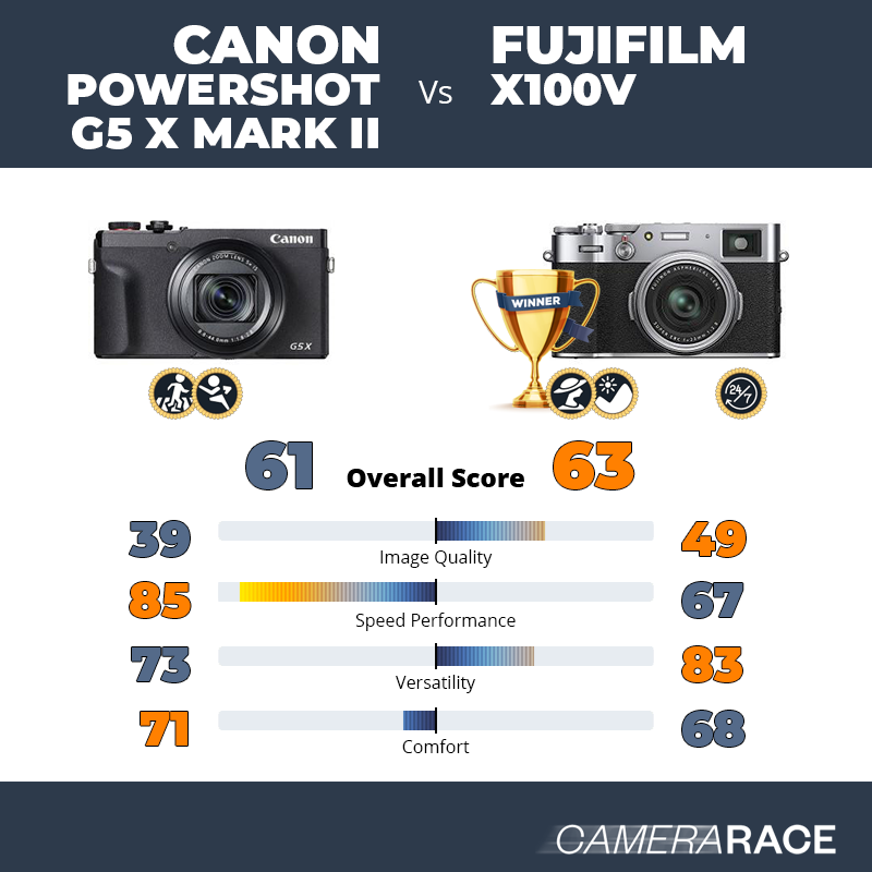 Canon PowerShot G5 X Empower Your Photography with Excellence